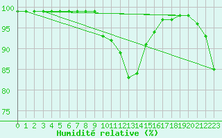 Courbe de l'humidit relative pour Mhling