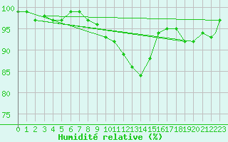 Courbe de l'humidit relative pour Odiham