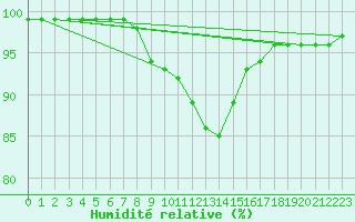 Courbe de l'humidit relative pour Moldova Veche
