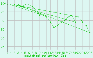 Courbe de l'humidit relative pour Zwerndorf-Marchegg