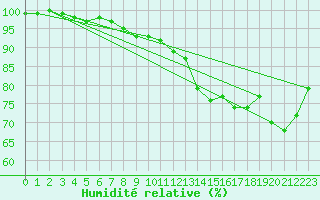 Courbe de l'humidit relative pour la bouée 62127