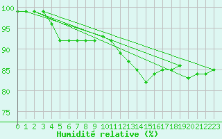 Courbe de l'humidit relative pour Aviemore