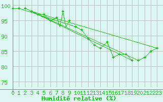 Courbe de l'humidit relative pour Waddington