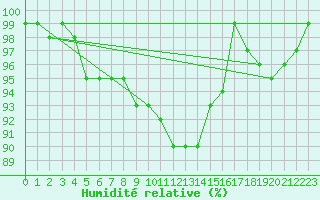 Courbe de l'humidit relative pour Kilsbergen-Suttarboda