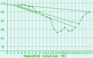 Courbe de l'humidit relative pour Pordic (22)