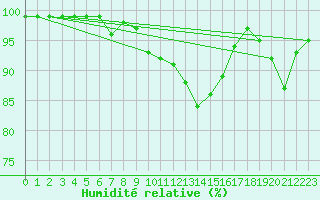 Courbe de l'humidit relative pour Flhli