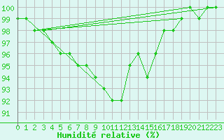 Courbe de l'humidit relative pour Terschelling Hoorn