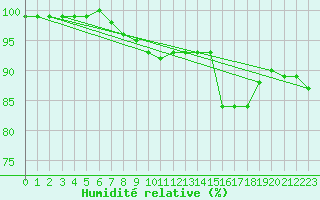 Courbe de l'humidit relative pour Roches Point