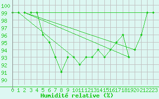 Courbe de l'humidit relative pour Tomtabacken