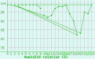 Courbe de l'humidit relative pour Fichtelberg