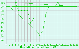 Courbe de l'humidit relative pour Grand Saint Bernard (Sw)