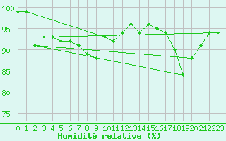 Courbe de l'humidit relative pour Mosstrand Ii