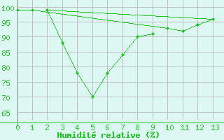 Courbe de l'humidit relative pour Grove