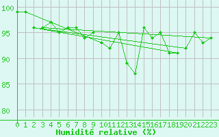 Courbe de l'humidit relative pour Klippeneck