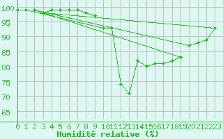 Courbe de l'humidit relative pour Weinbiet