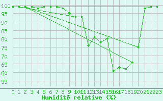 Courbe de l'humidit relative pour Harville (88)