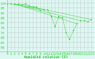 Courbe de l'humidit relative pour Krimml