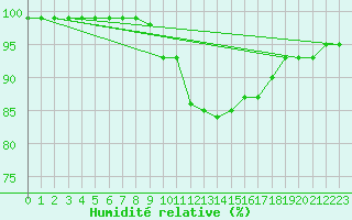 Courbe de l'humidit relative pour Zinnwald-Georgenfeld