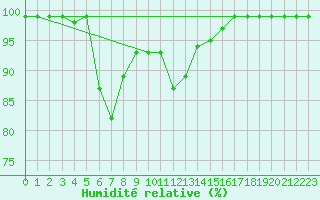 Courbe de l'humidit relative pour Oron (Sw)