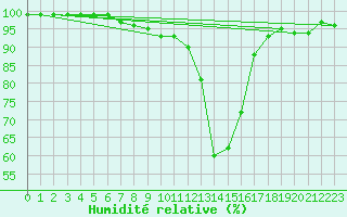 Courbe de l'humidit relative pour Munte (Be)