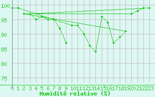 Courbe de l'humidit relative pour Camborne