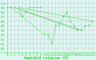 Courbe de l'humidit relative pour Faaroesund-Ar