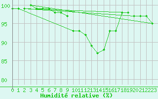 Courbe de l'humidit relative pour Liscombe