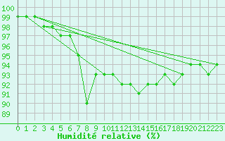 Courbe de l'humidit relative pour Trappes (78)