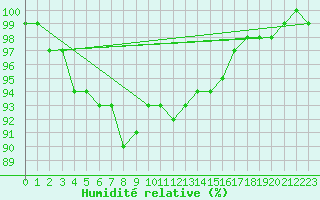 Courbe de l'humidit relative pour Dole-Tavaux (39)