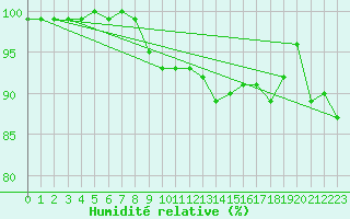 Courbe de l'humidit relative pour Goettingen
