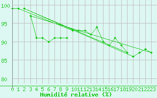 Courbe de l'humidit relative pour Kleine-Brogel (Be)