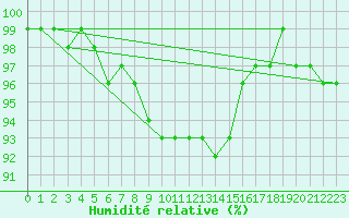 Courbe de l'humidit relative pour Salen-Reutenen