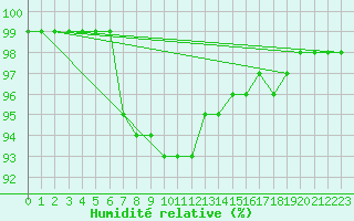 Courbe de l'humidit relative pour Nancy - Ochey (54)