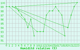 Courbe de l'humidit relative pour Hoek Van Holland