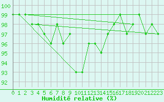 Courbe de l'humidit relative pour Latnivaara