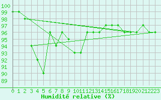 Courbe de l'humidit relative pour Valbella