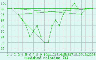 Courbe de l'humidit relative pour Zinnwald-Georgenfeld
