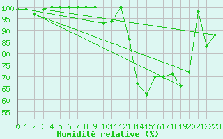 Courbe de l'humidit relative pour Napf (Sw)