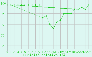 Courbe de l'humidit relative pour Weitra