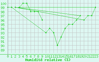 Courbe de l'humidit relative pour Gumpoldskirchen