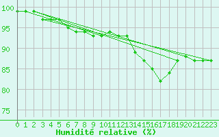 Courbe de l'humidit relative pour Chivenor
