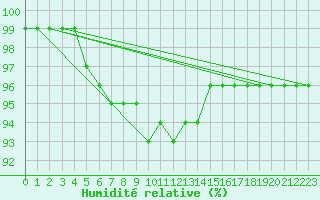 Courbe de l'humidit relative pour Carlsfeld