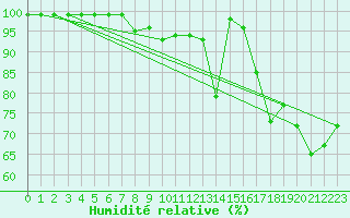 Courbe de l'humidit relative pour Vf. Omu