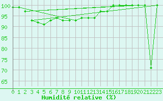 Courbe de l'humidit relative pour Roemoe
