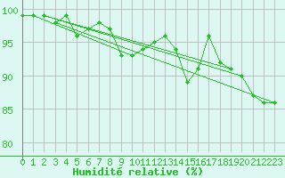 Courbe de l'humidit relative pour Gttingen