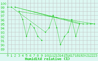 Courbe de l'humidit relative pour Le Puy - Loudes (43)