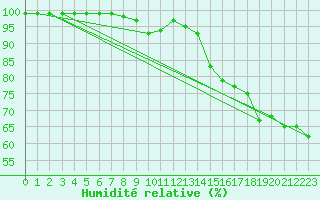 Courbe de l'humidit relative pour Lilienfeld / Sulzer