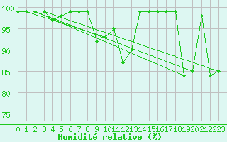 Courbe de l'humidit relative pour Courtelary