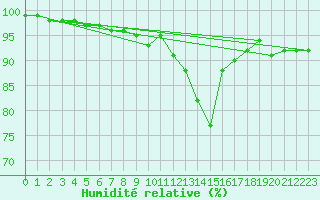 Courbe de l'humidit relative pour Auxerre-Perrigny (89)
