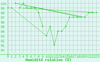 Courbe de l'humidit relative pour Baruth